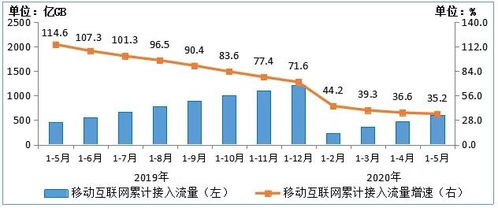 前5月電信業(yè)務(wù)收入增長迅猛，移動(dòng)互聯(lián)網(wǎng)發(fā)展勢頭強(qiáng)勁
